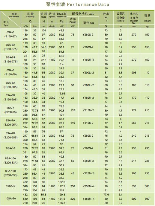 SA型泵系单级双吸水平中开式离心泵(图2)