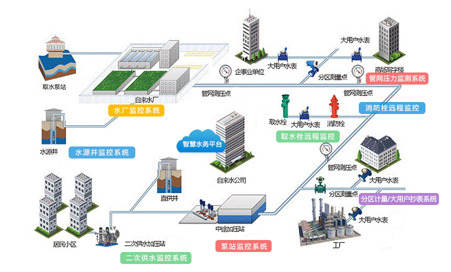 物联网智慧水务解决方案(图2)